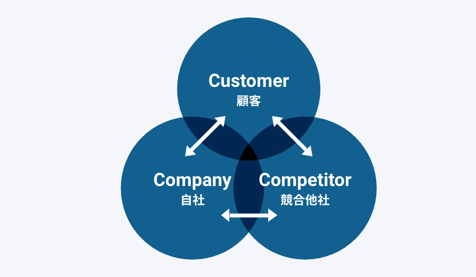 3C分析